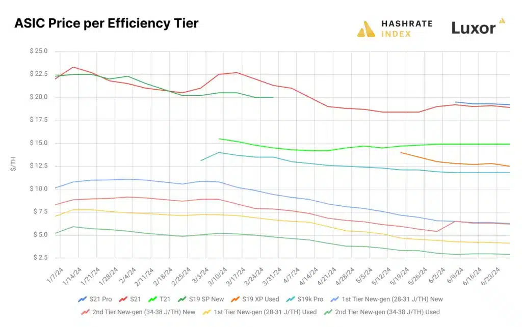 ASIC piyasası ciddi oranda yeniden fiyatlandırılıyor, Hashrate Index yorumu - 1