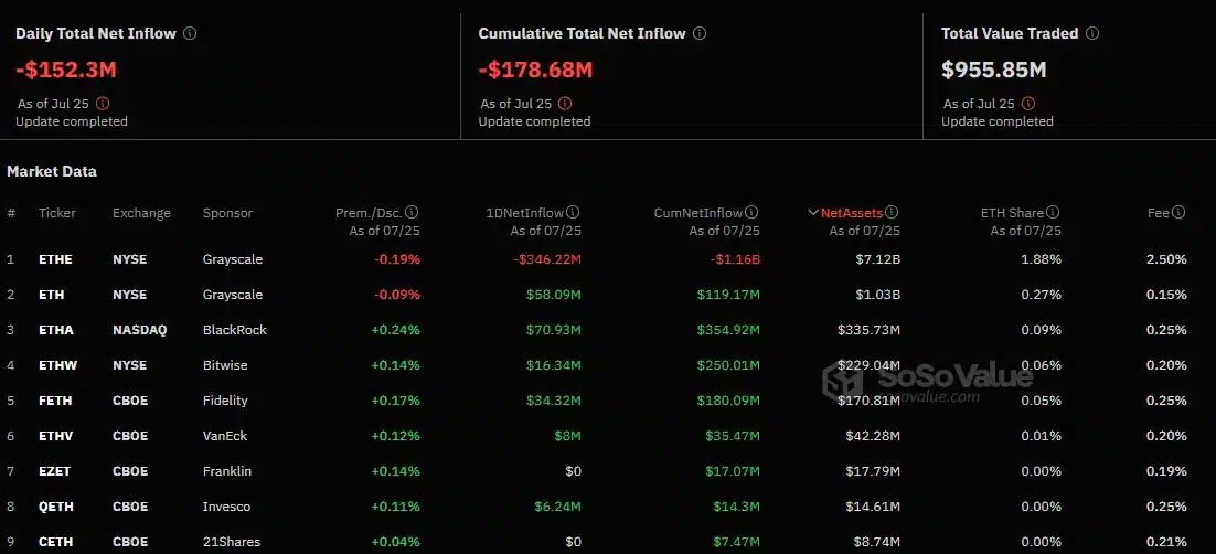 Spot Ethereum ETF'leri günlük $152m çıkışla negatif akışı sürdürüyor - 1