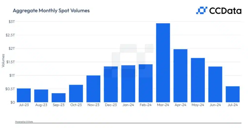 CCData: Kripto işlem hacimleri üst üste üç aydır düşüyor - 1