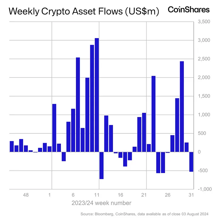 Bitcoin $400m çıkışla geniş çaplı satışlarından kurtulamadı, CoinShares raporu - 1