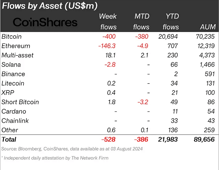 Bitcoin $400m çıkışla geniş çaplı satışlarından kurtulamadı, CoinShares raporu - 2