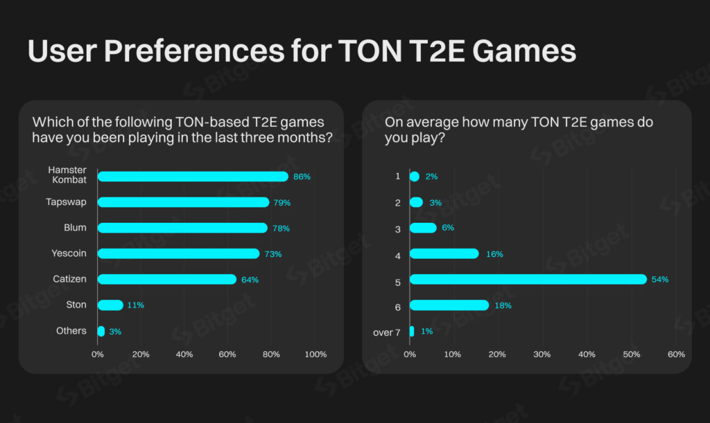 TON tıkla-kazan oyuncularının %86'ı Hamster Kombat oynuyor, Bitget raporu - 1