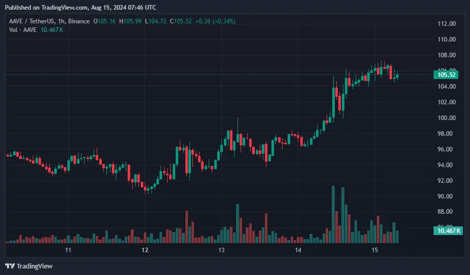 AAVE son 24 saatte %9 artarak kısa sürede en hızlı yükselen varlık oldu - 1
