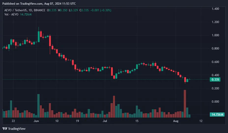 Binance tokenları düşüşte: 2024'te listelenen 30 tokendan 29'u zararda - 1