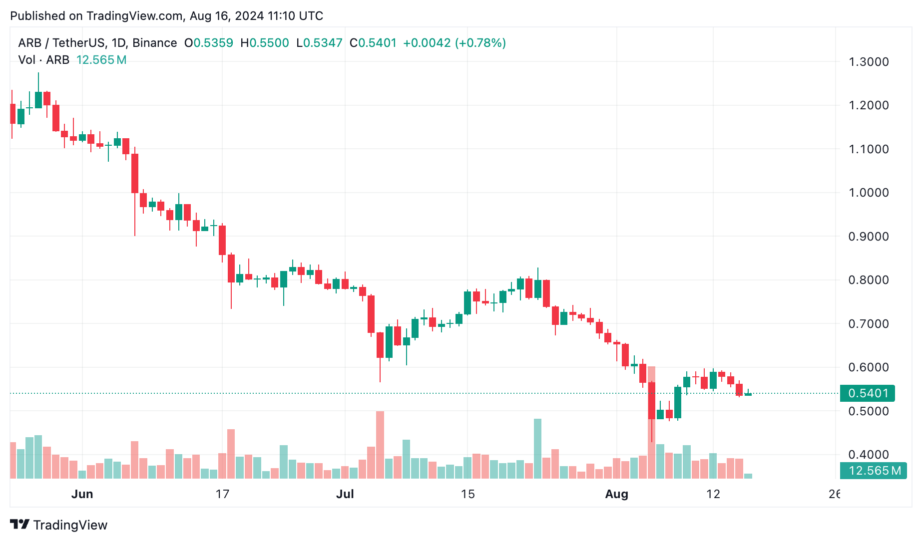 Arbitrum DAO, ARB token için staking uygulamasına onay verdi - 1