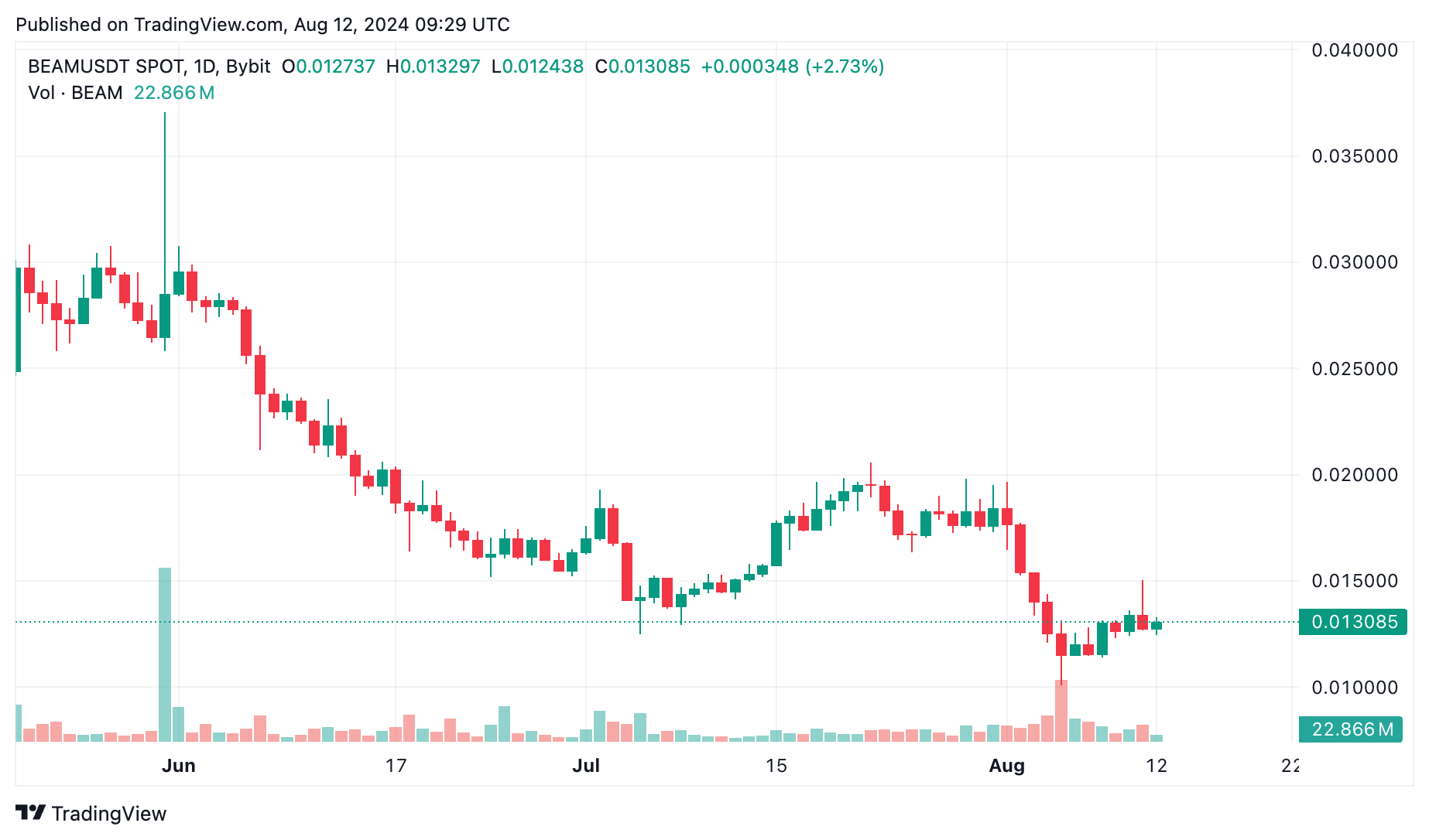 BEAM, FET, OM ve AR altcoin %10 civarı kayıplarla düşüşlerde lider - 1