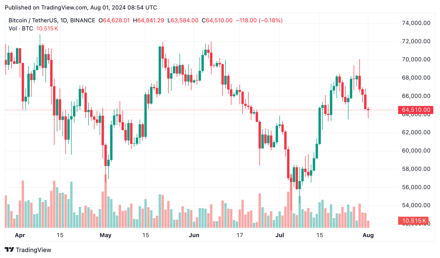 Bitcoin %3 gerilemesiyle WIF, BONK, RUNE ve JUP altcoin %10 civarında düştü - 1