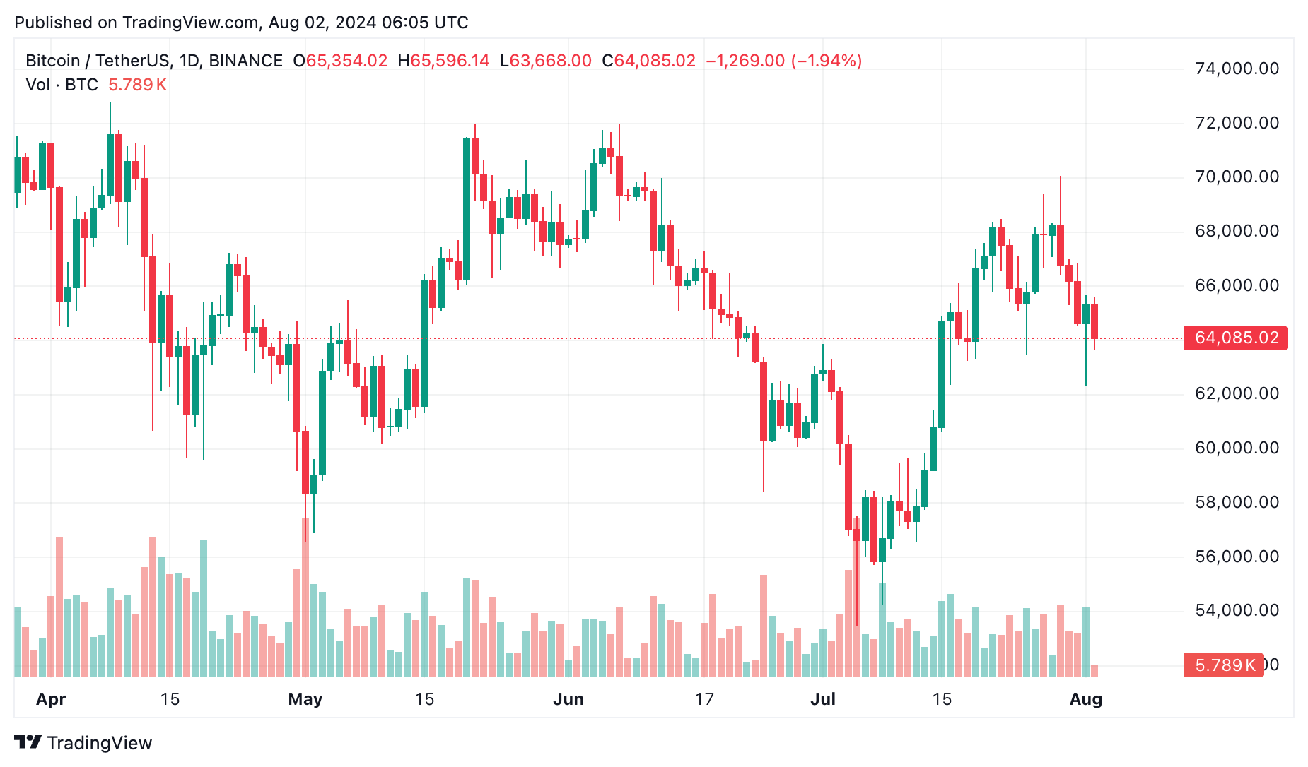 Bitcoin 29 Temmuz'dan bu yana %9 düştü, Dow da geriliyor - 1