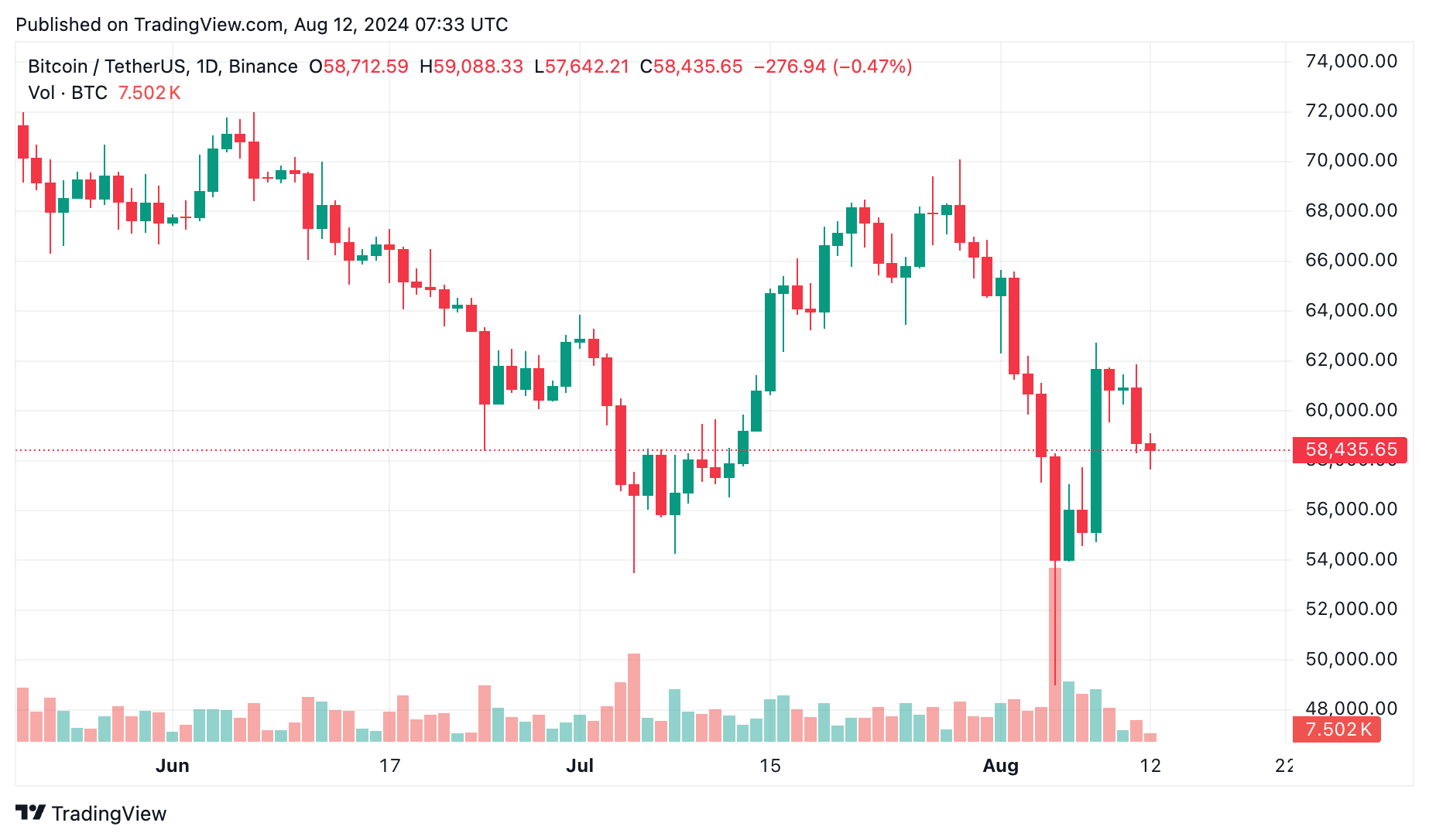 Kripto piyasasında $172,4m likidasyonun ortasında Bitcoin %4 düştü - 1