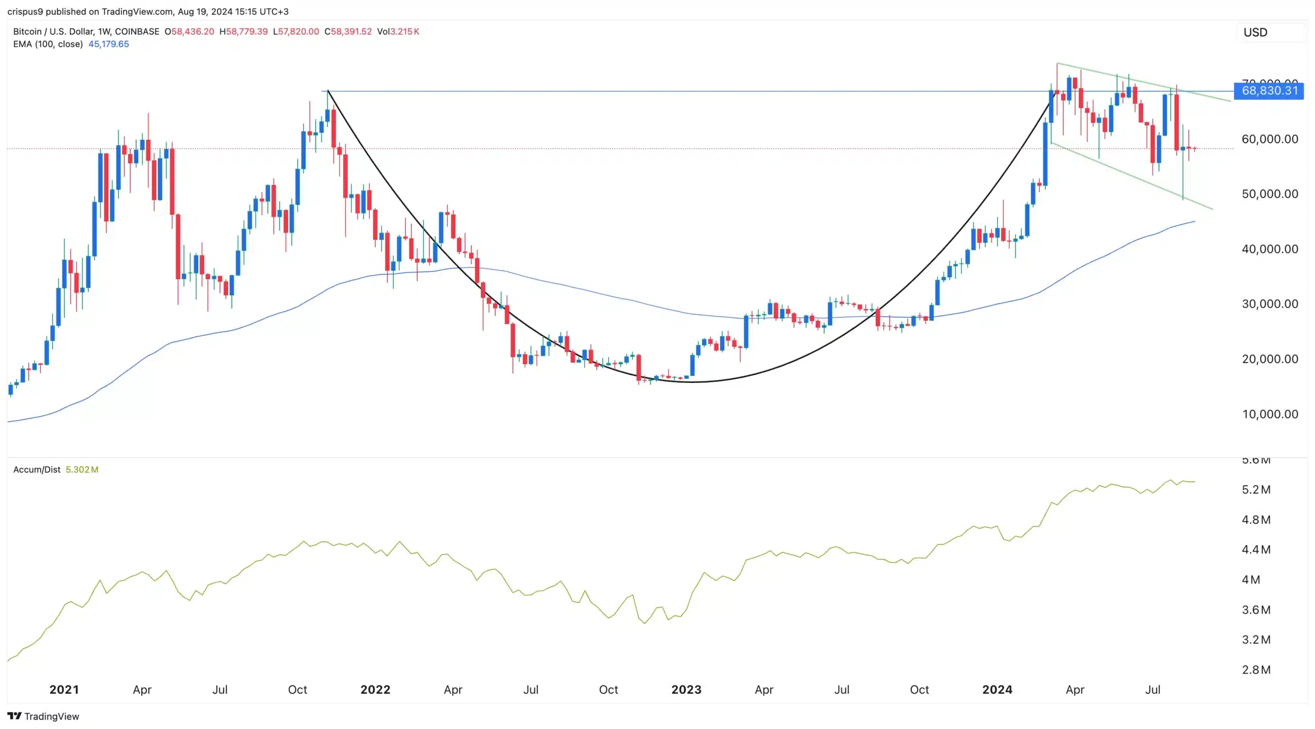 Bitcoin fiyatı 2 farklı formasyonda sıkışmış ve konsolide olmuş gözüküyor - 1