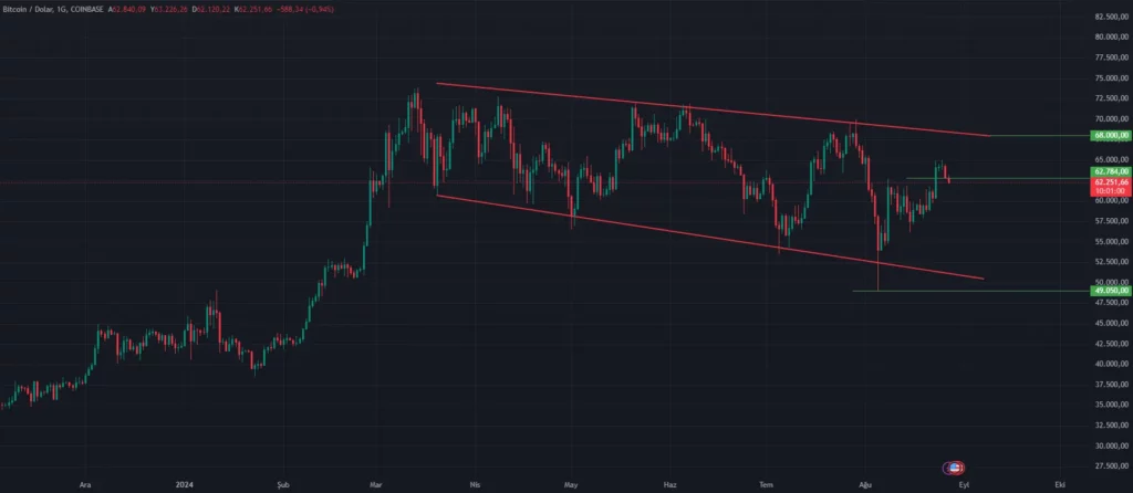 Bitcoin fiyatının 68 bin dolara yükseleceğinin 4 temel nedeni - 3