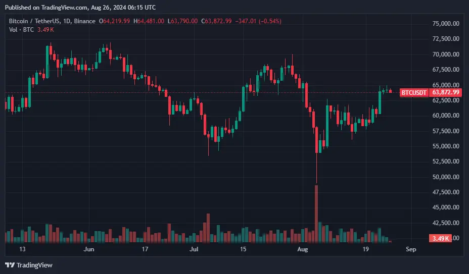 Bitcoin 64 bin dolara yükseldi, FED faiz indirimi dedikoduları ana etken - 1