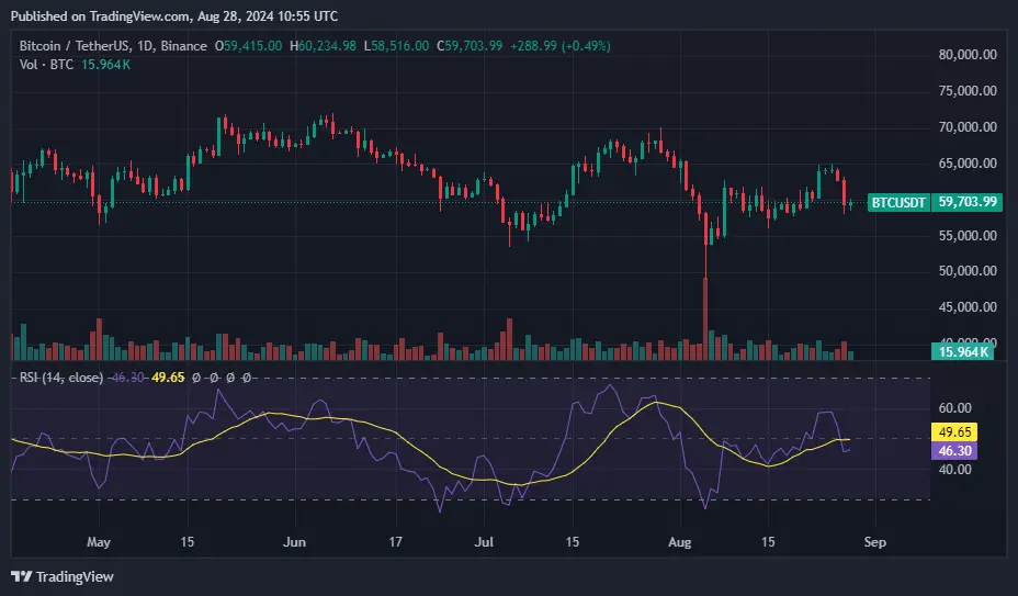 Altcoinler Bitcoin'in $59b altına sarkmasıyla ciddi kayıp yaşıyor - 1