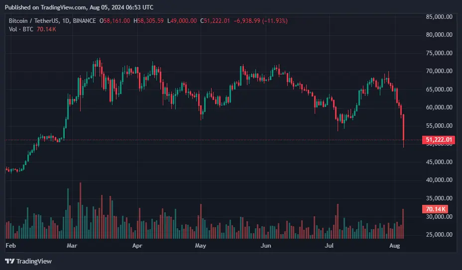 Bitcoin, Japonya borsasındaki çöküş ile 50 bin doların altına düştü - 1