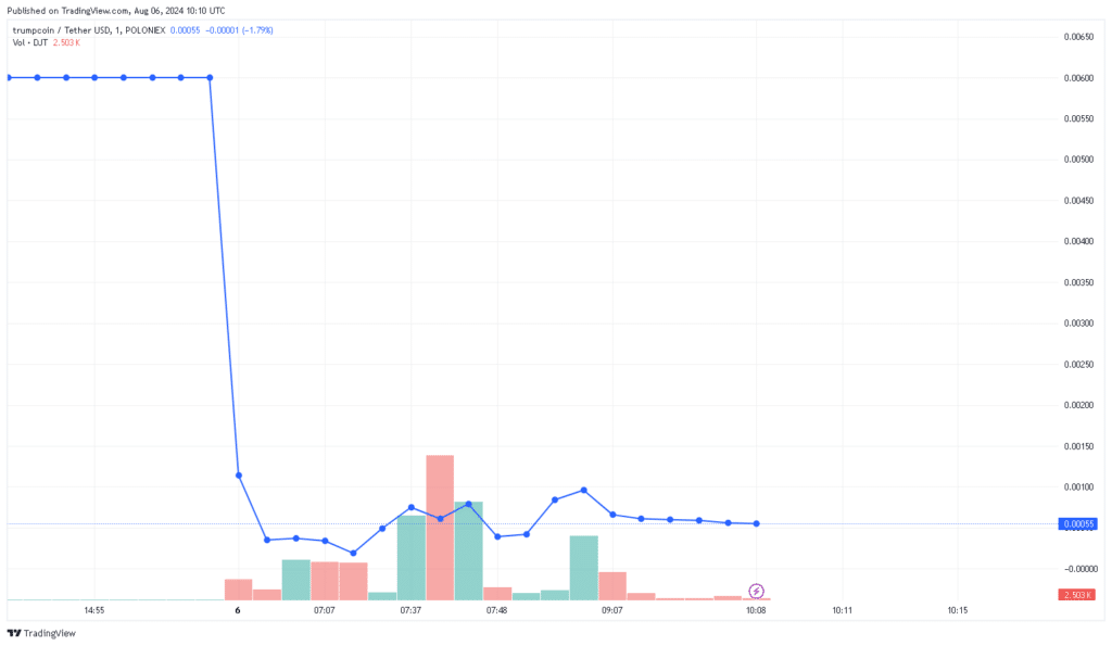 TrumpCoin piyasa kaosunun ortasında %90 değer kaybetti - 1