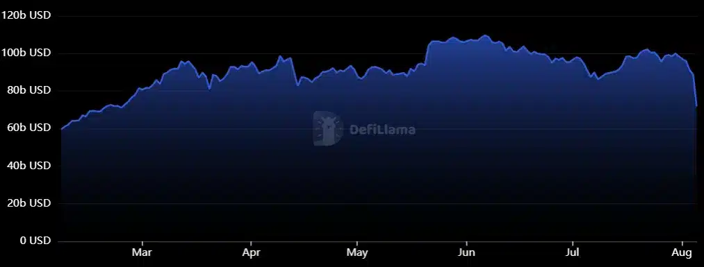 DeFi protokolleri çift haneli kayıplar kaydediyor, TVL %19 düştü - 1