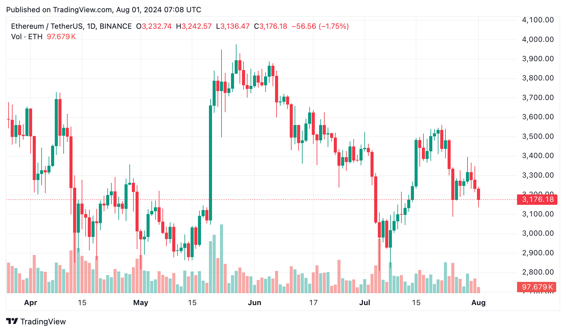 Ethereum ETF'leri $77,2m net çıkışla BTC ETF'lerin gerisinde - 1