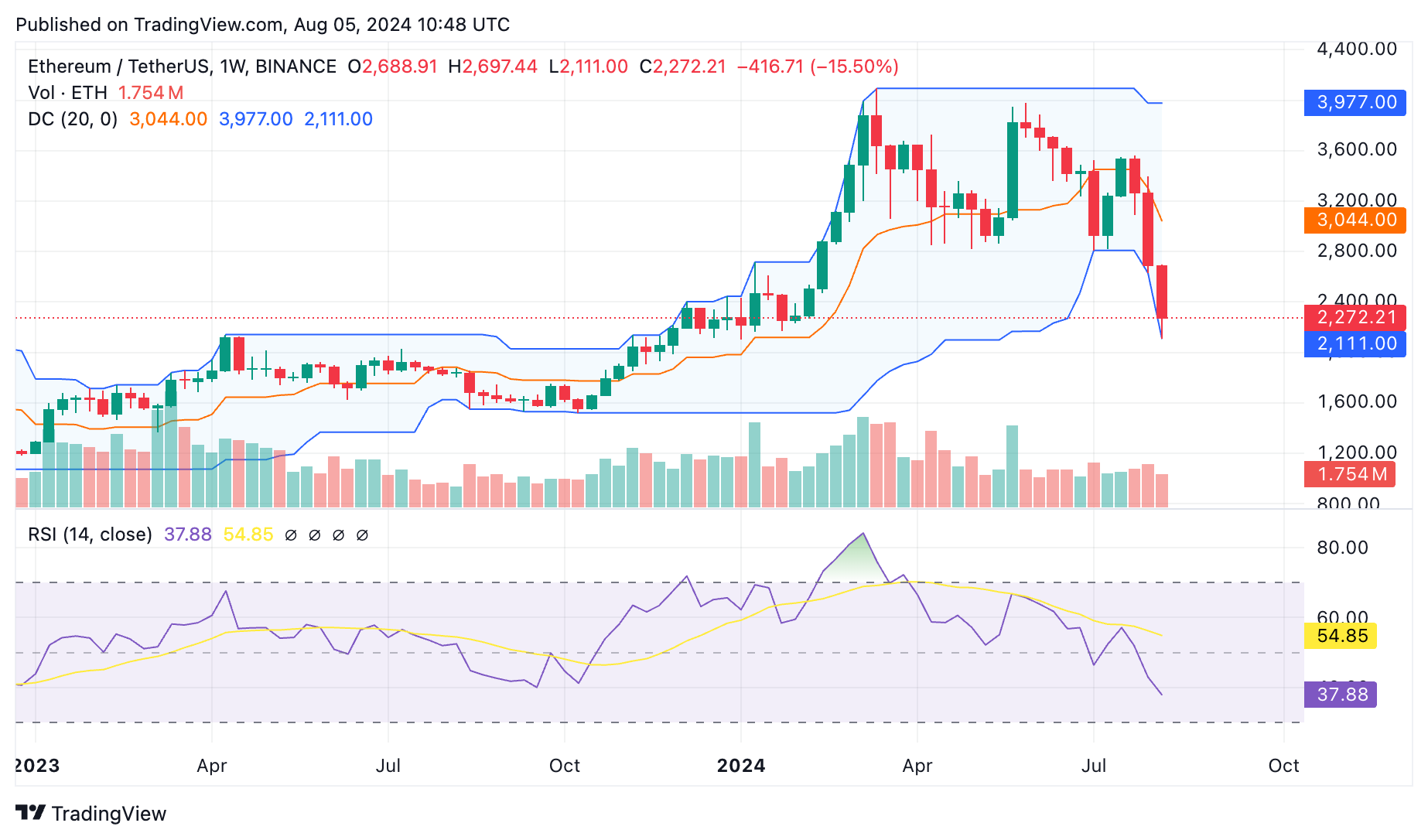 Ethereum'da düşüş: Haftalık %33 gerileme ile yılın en büyük kaybı - 2