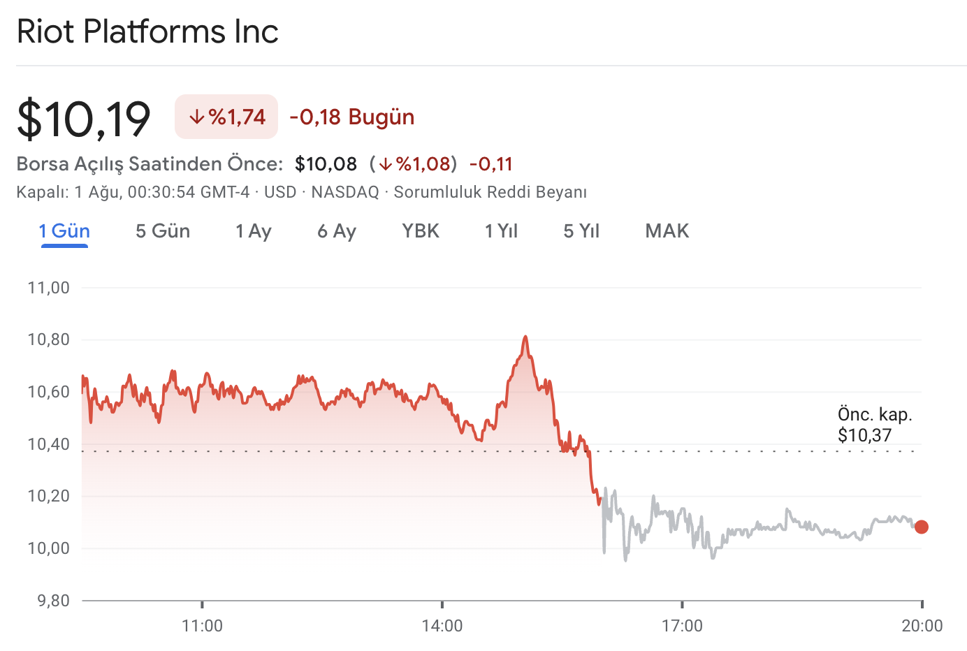 Riot Platforms 2. çeyrekte Bitcoin üretiminde %52'lik düşüş bildirdi - 2