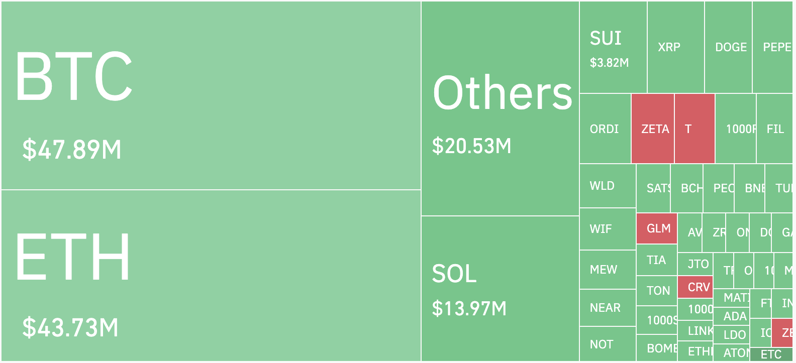 Kripto piyasasında $172,4m likidasyonun ortasında Bitcoin %4 düştü - 2