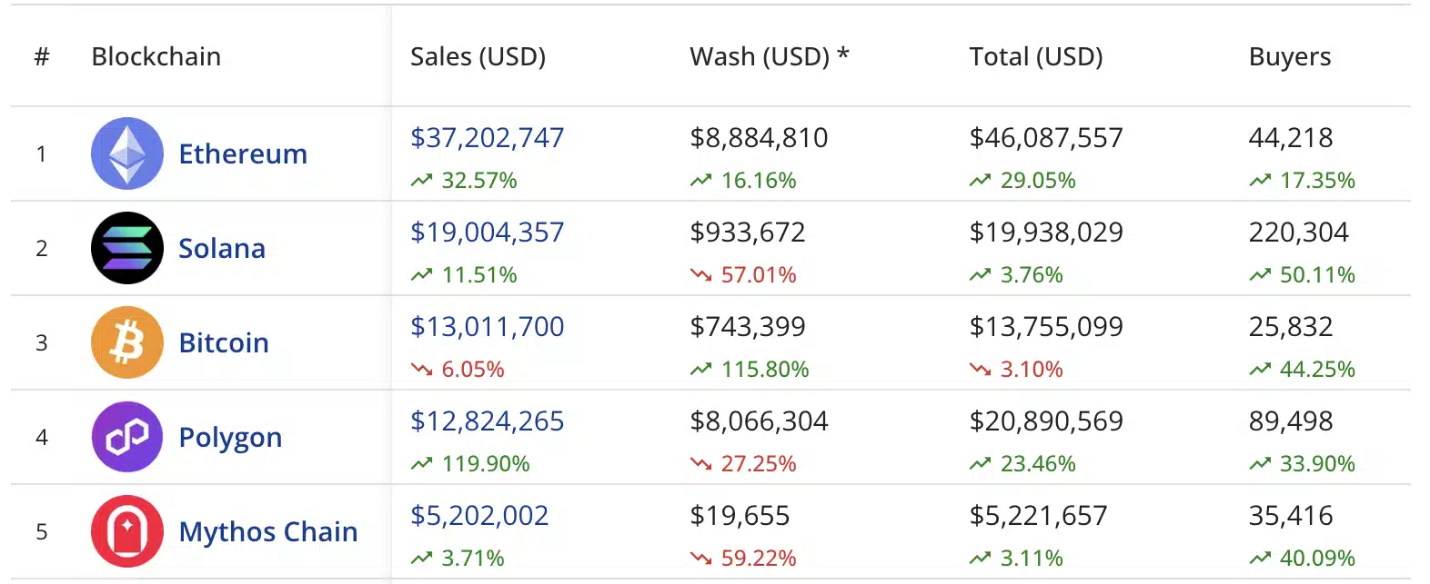 NFT piyasasında satışlar haftalık %25 arttı; Ethereum liderliği korudu - 1