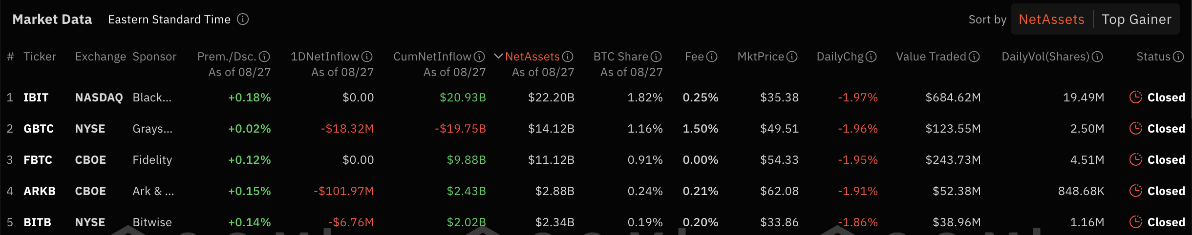 Spot Bitcoin ETF'leri $127m çıkış bildirdi, net çıkışta ARKB lider konumda - 1