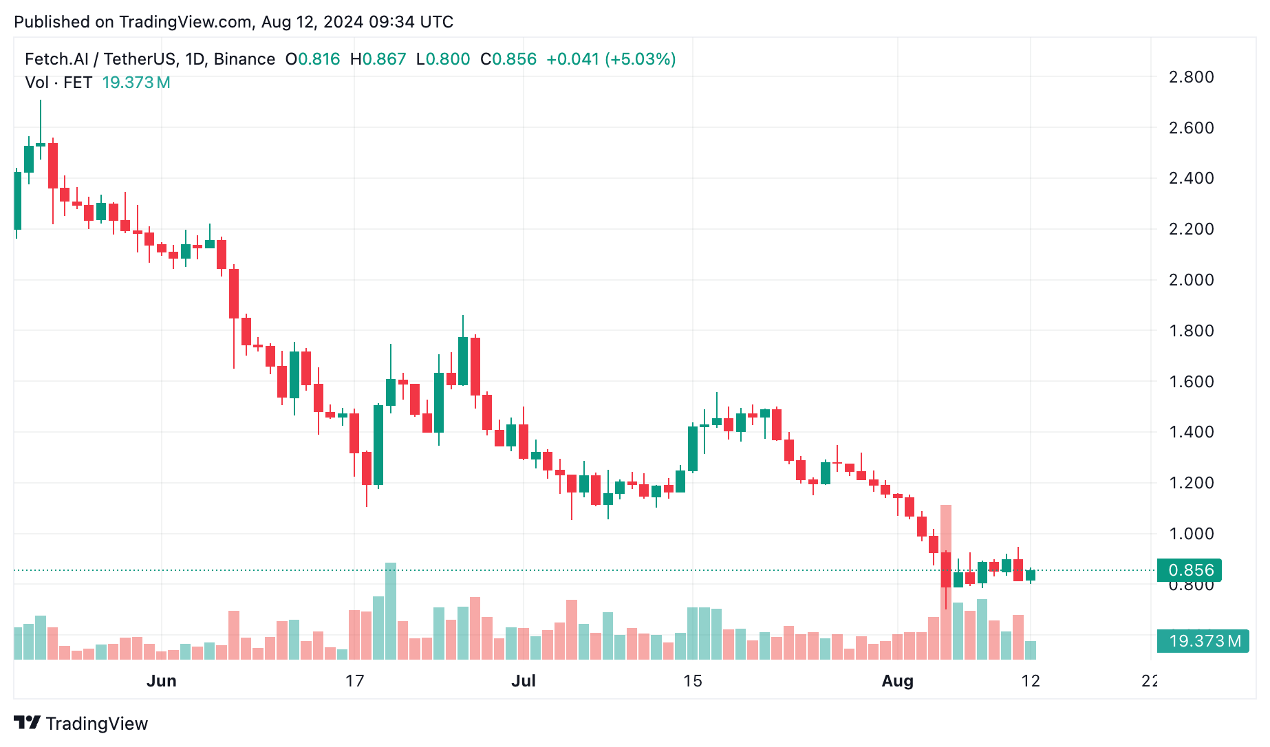 BEAM, FET, OM ve AR altcoin %10 civarı kayıplarla düşüşlerde lider - 2