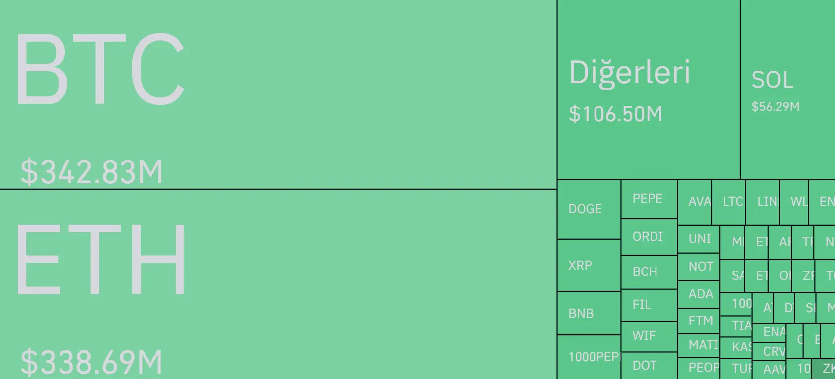 Kripto likidasyonları 1 milyar doları aştı, Bitcoin ve ETH listenin başında - 1