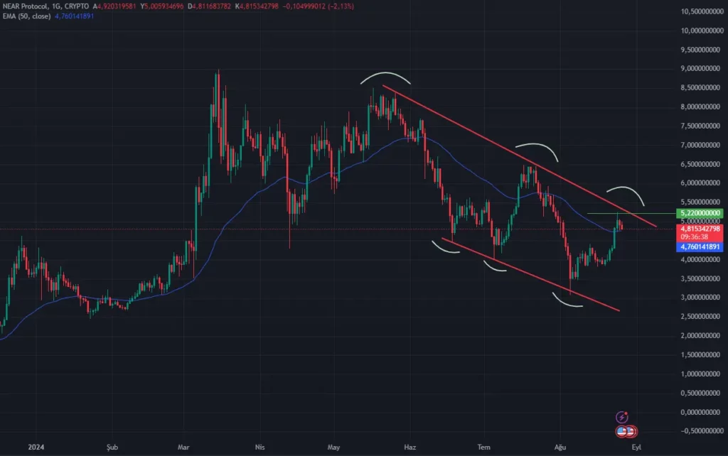 NEAR token fiyatı DeFi piyasasına yönelik ilgi artmasına rağmen düşüşte - 1