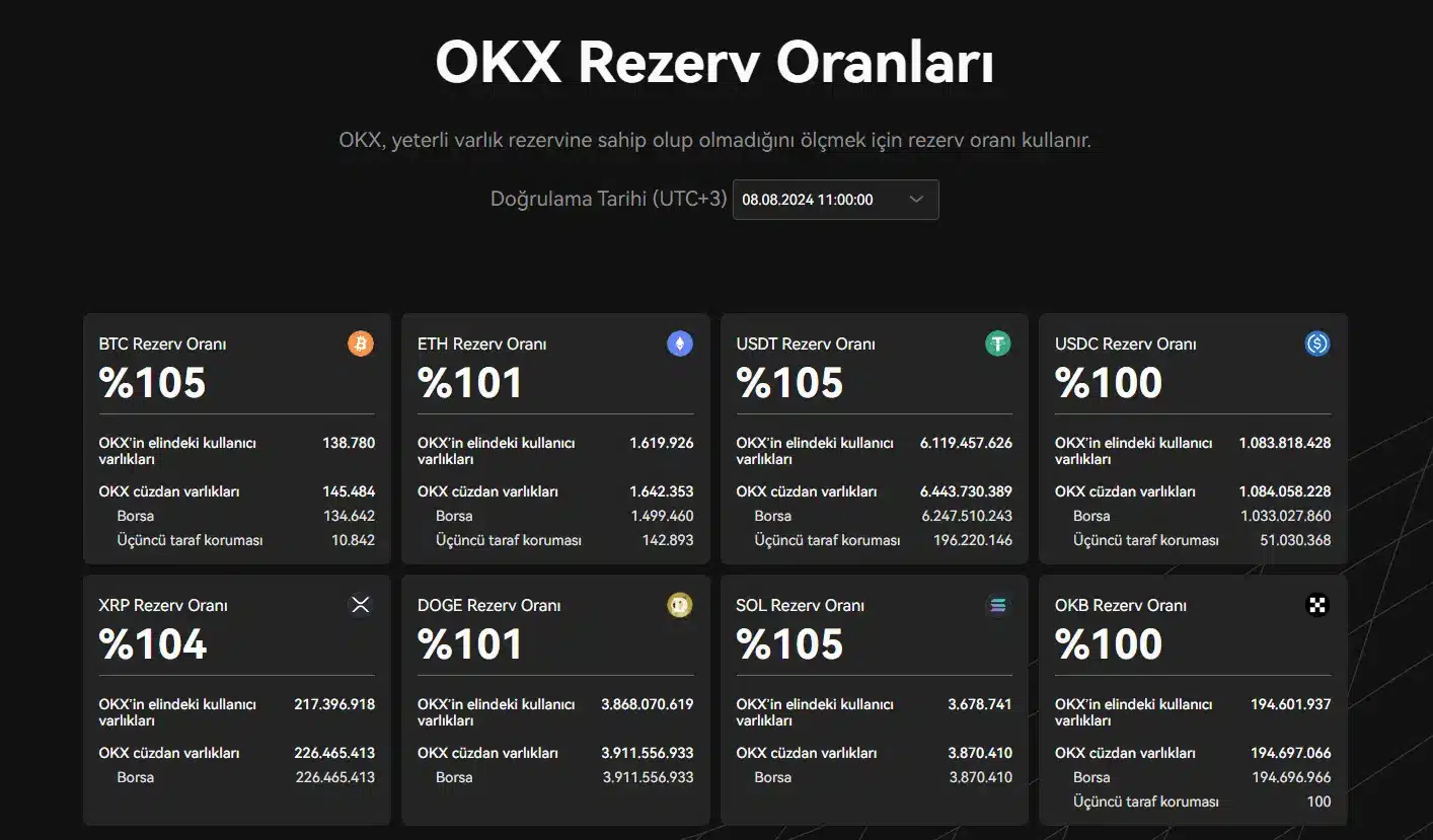 OKX borsası 22. rezerv kanıtını yayınladı: BTC varlıkları azaldı - 1