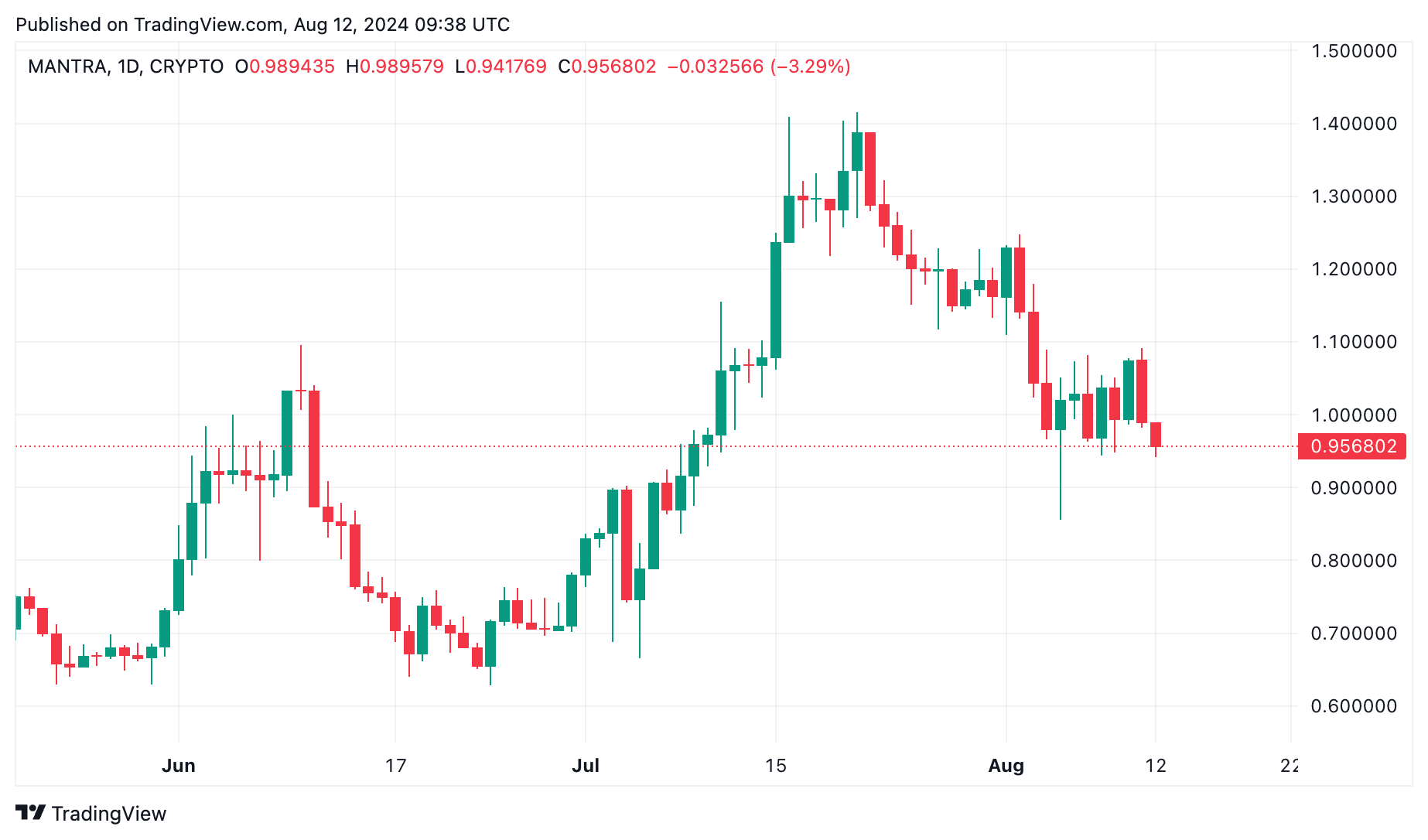 BEAM, FET, OM ve AR altcoin %10 civarı kayıplarla düşüşlerde lider - 3