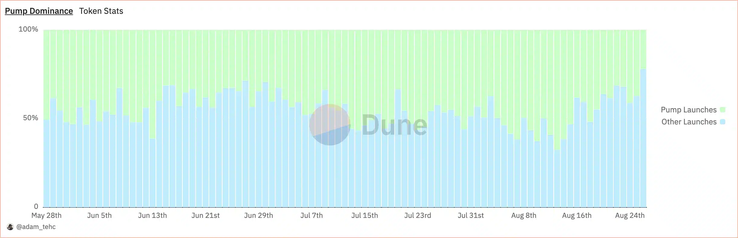 pump.fun cüzdanlarının yalnızca %0,76'sı 1.000$ ve üstü kazandı, CN araştırması - 1