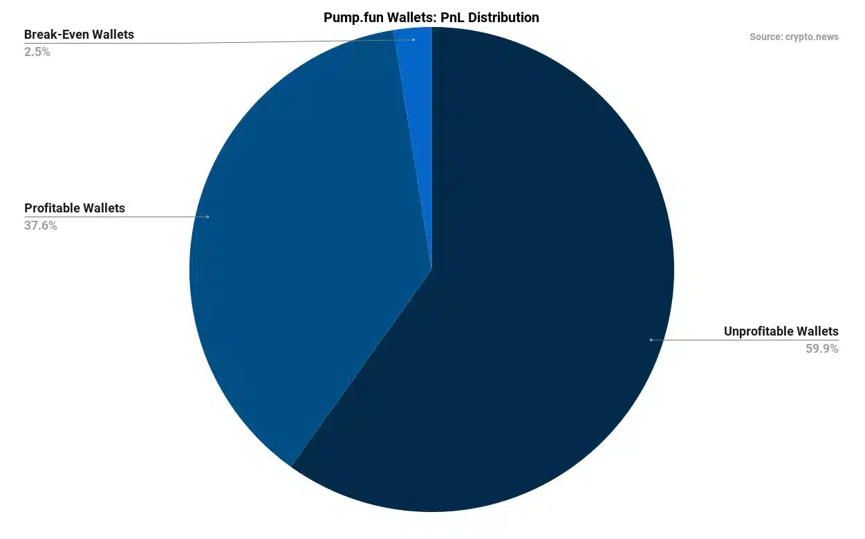 pump.fun cüzdanlarının yalnızca %0,76'sı 1.000$ ve üstü kazandı, CN araştırması - 2