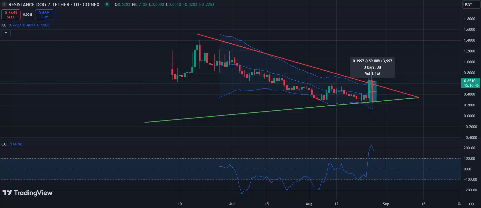 REDO token Durov'un tutuklanmasıyla üç günde %159 arttı - 1