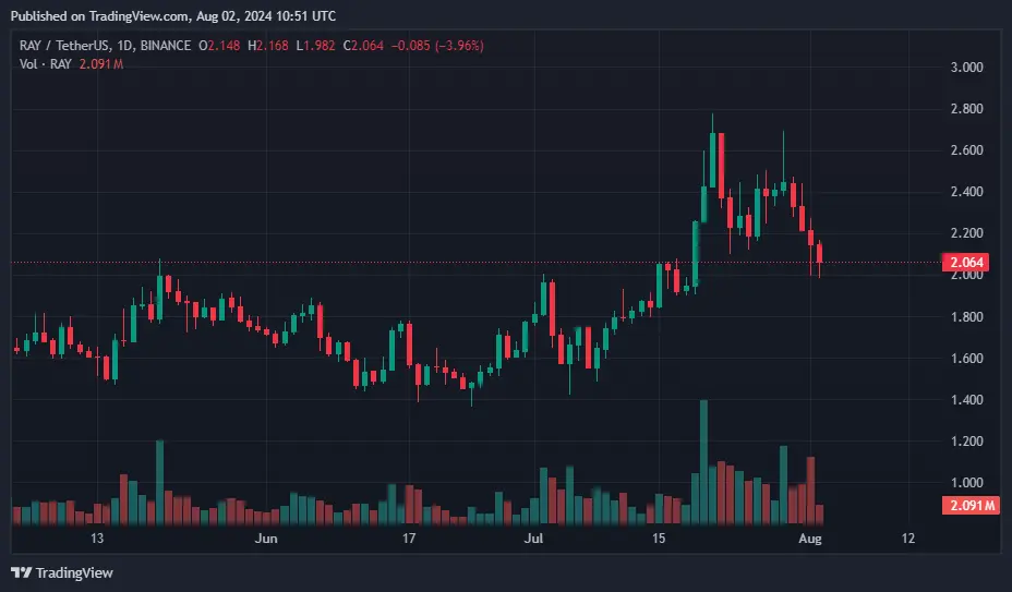 Raydium'un başarısız meme coin girişimi sonrası RAY %6 düştü - 1