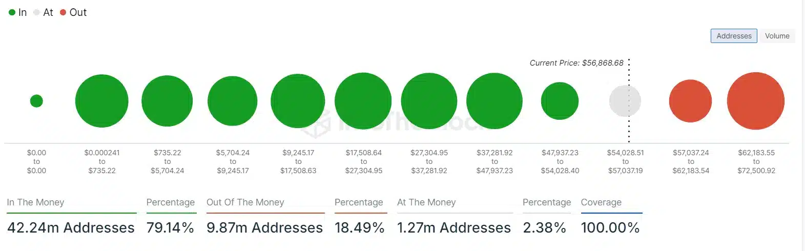 Bitcoin 57 bin dolarda tutunurken 9,8 milyon cüzdan hâlâ zararda - 2