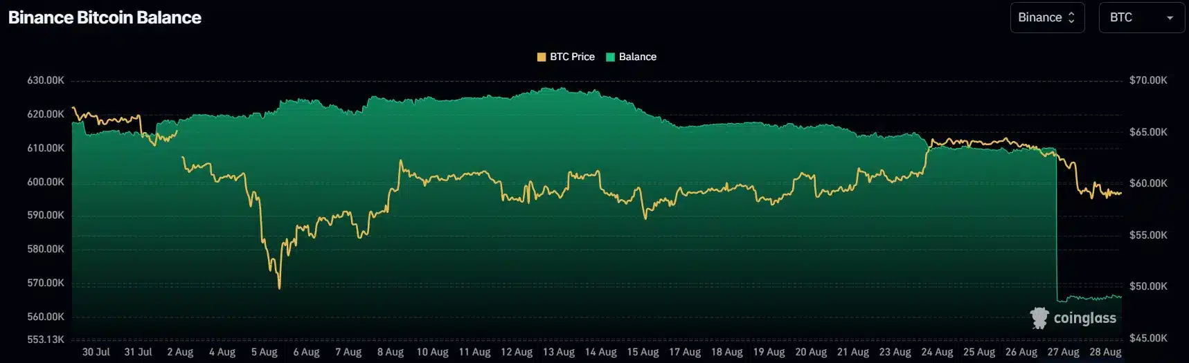 Binance 30 günde 3,7 milyar dolarlık BTC ve ETH çıkışına tanık oldu - 1