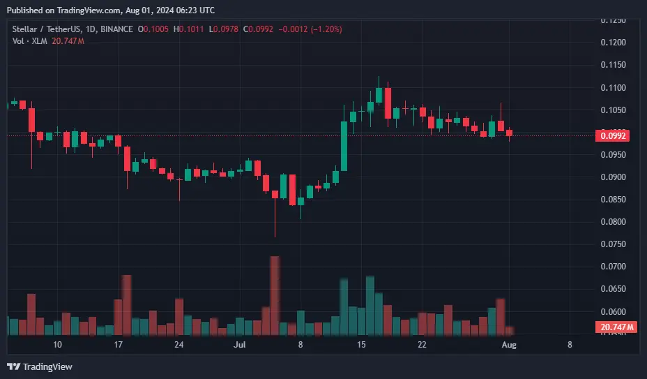 Stellar'ın XLM tokenı yükseliş için yeterince olgunlaştı, risk hala mevcut - 1