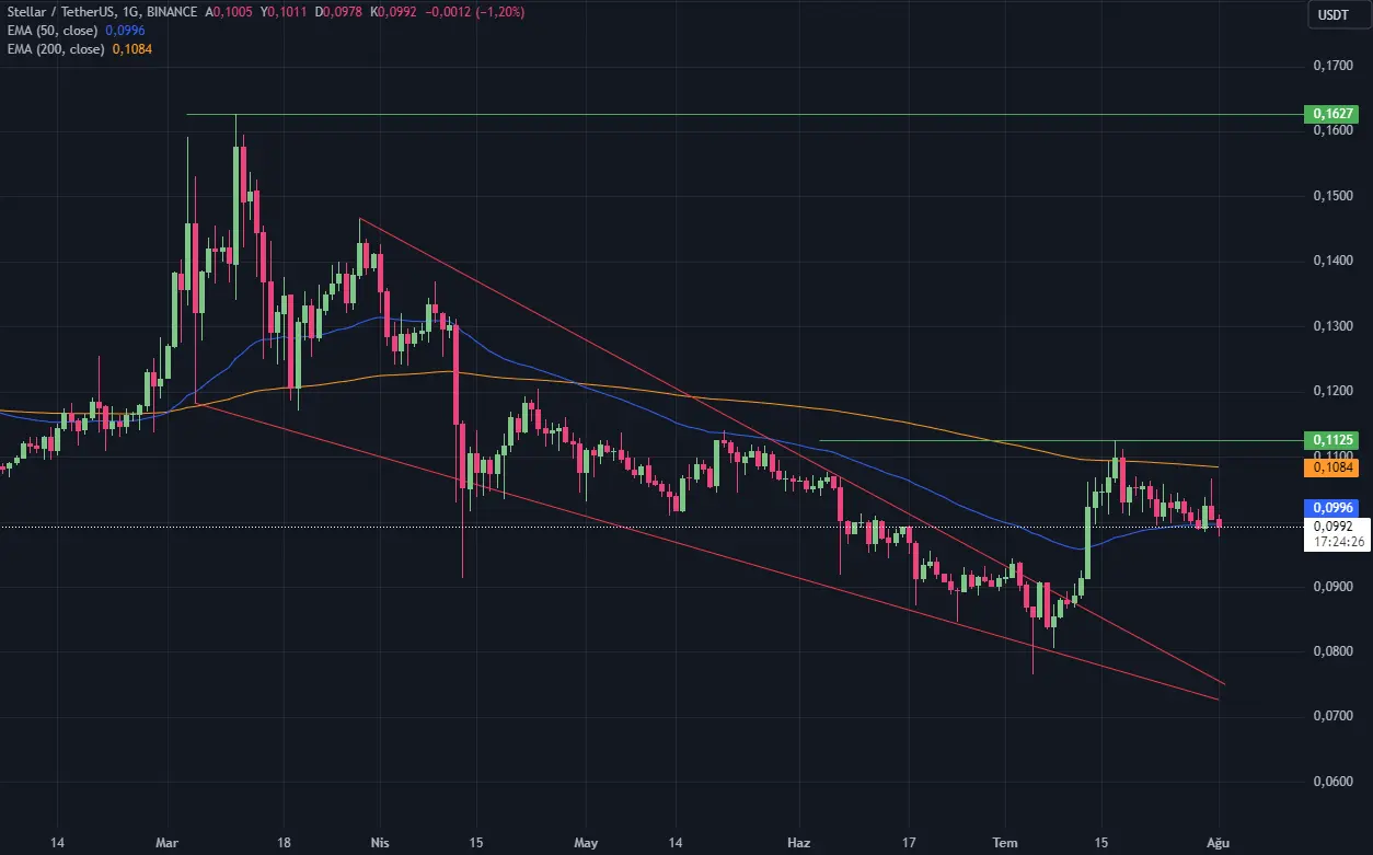 Stellar'ın XLM tokenı yükseliş için yeterince olgunlaştı, risk hala mevcut - 2