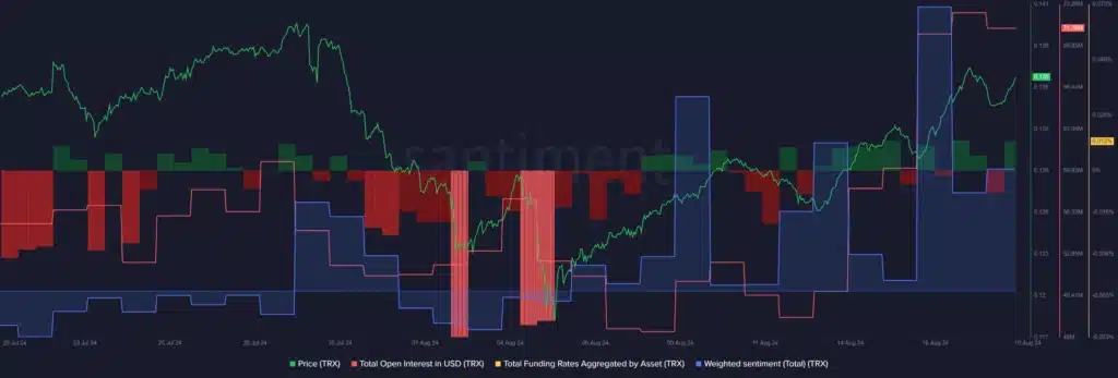 TRX yatırımcıların %94'ü hızlı piyasa toparlanması sonrası kârda - 1