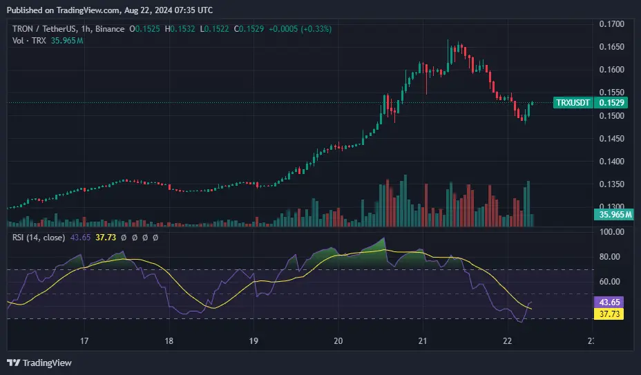 TRON ağ geliri yeni zirveye ulaştı ancak TRX fiyatı düşüşte - 1