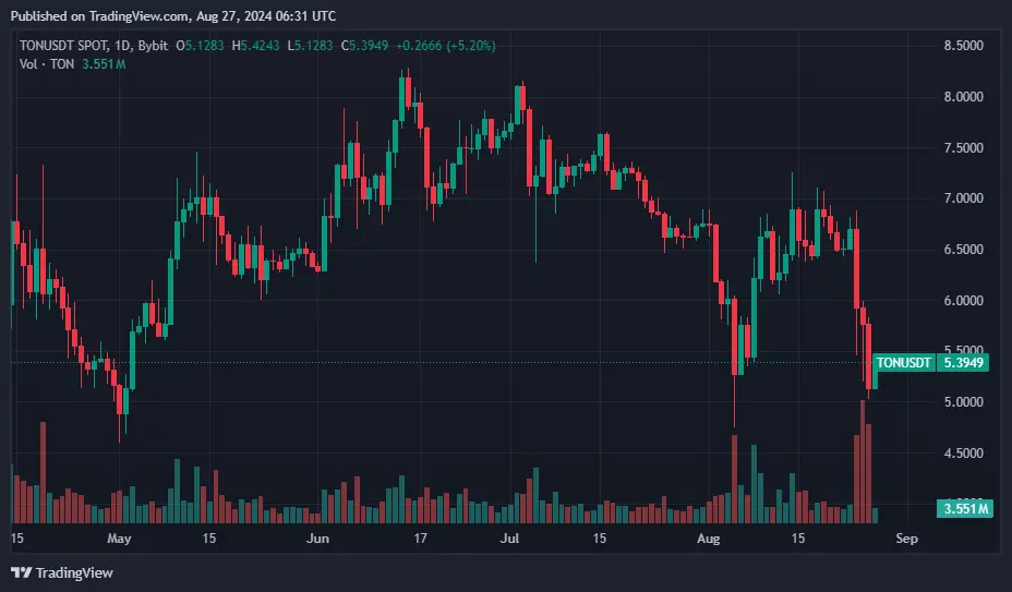 Toncoin %5 düştü, Telegram CEO'suna yönelik 12 ayrı suçlamada bulunuldu - 1