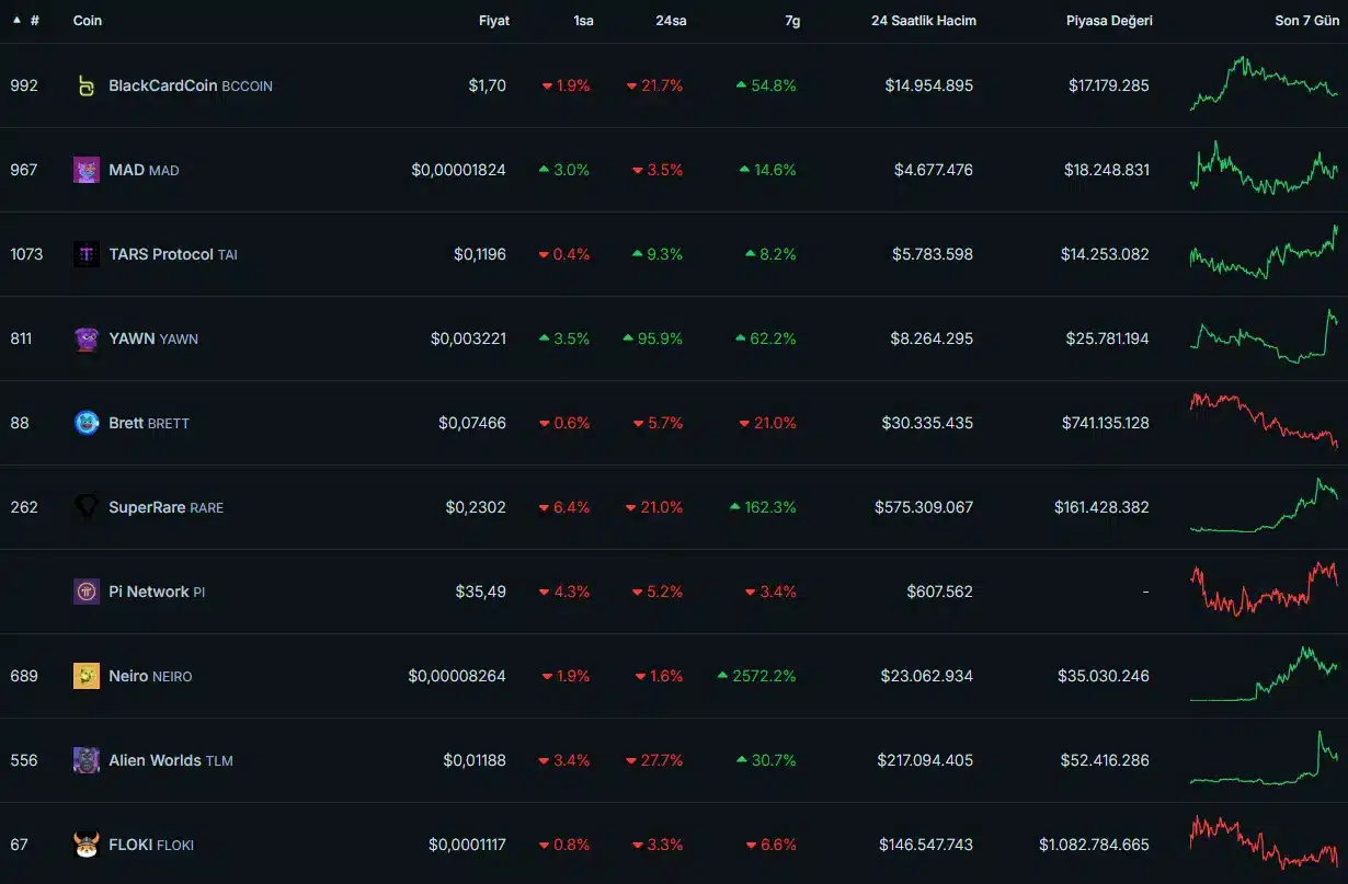 Türkiye'de günlük en çok aratılan coin 'BCCOIN' oldu, CoinGecko araştırması - 1