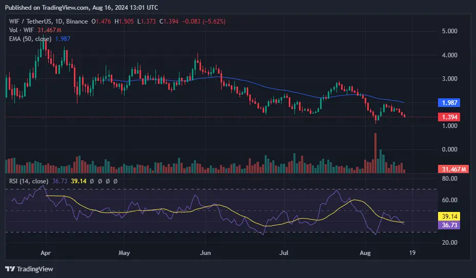 WIF fiyatı açık pozisyonlar düşerken %12 değer kaybetti - 1