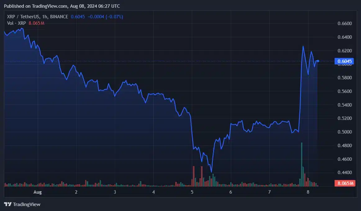 XRP coin 0,60 dolar sınırını aştı ancak muhtemelen dirençle karşılaşacak - 1