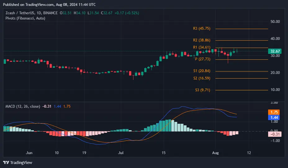 Zcash bir ayda %80 yükseldi, boğalar yükseliş trendini sürdürebilir mi? - 3