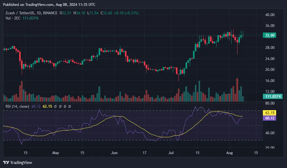 Zcash bir ayda %80 yükseldi, boğalar yükseliş trendini sürdürebilir mi? - 2