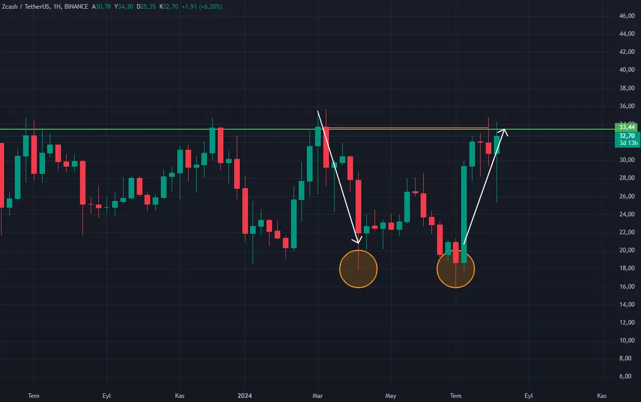 Zcash bir ayda %80 yükseldi, boğalar yükseliş trendini sürdürebilir mi? - 1