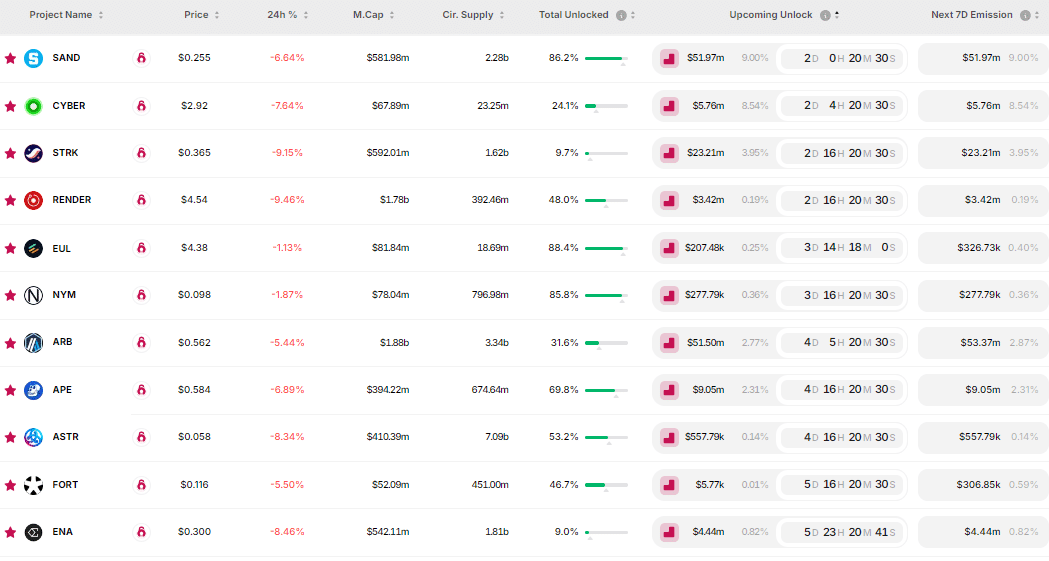 Bu hafta $225,37m değerinde token kilit açılımı gerçekleşecek: SAND ve APT coin listede - 1