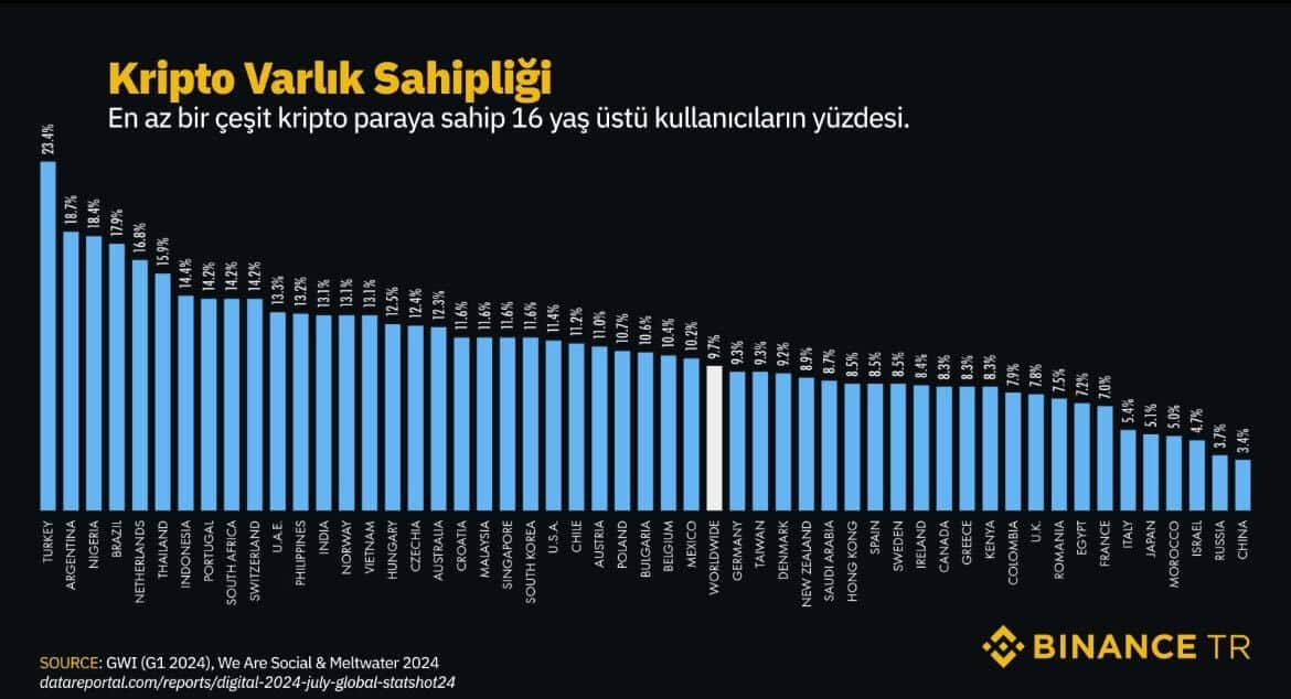 Türkiye 16 yaş üzeri kripto varlık sahipliğinde ilk sırada, DataReportal verisi - 1